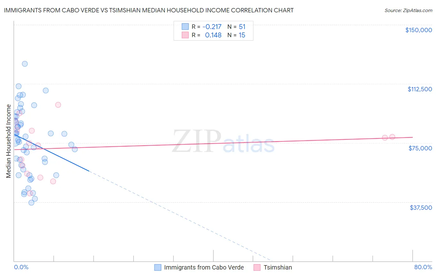 Immigrants from Cabo Verde vs Tsimshian Median Household Income