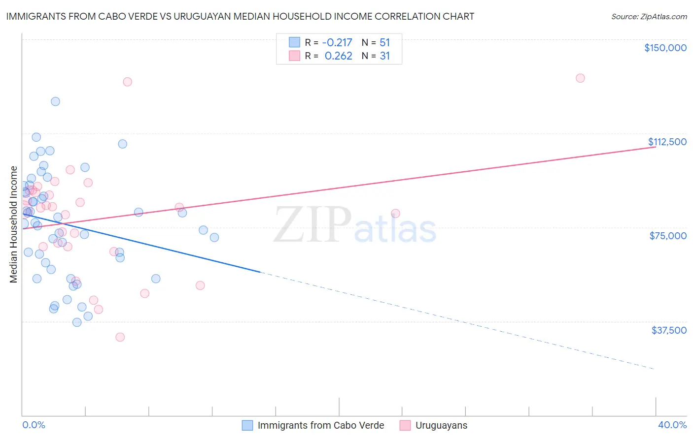 Immigrants from Cabo Verde vs Uruguayan Median Household Income