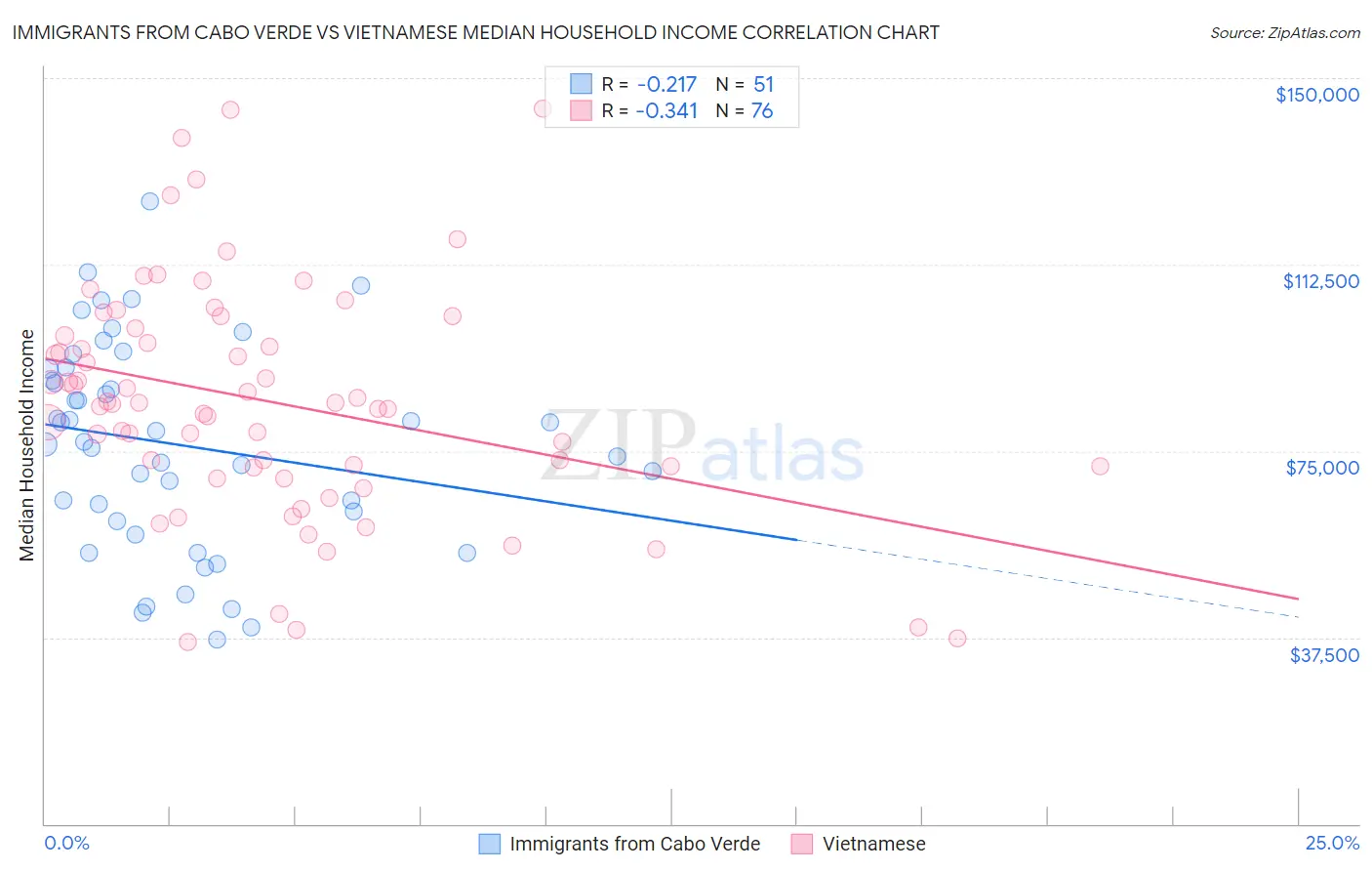 Immigrants from Cabo Verde vs Vietnamese Median Household Income