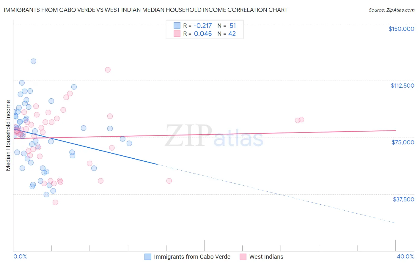 Immigrants from Cabo Verde vs West Indian Median Household Income