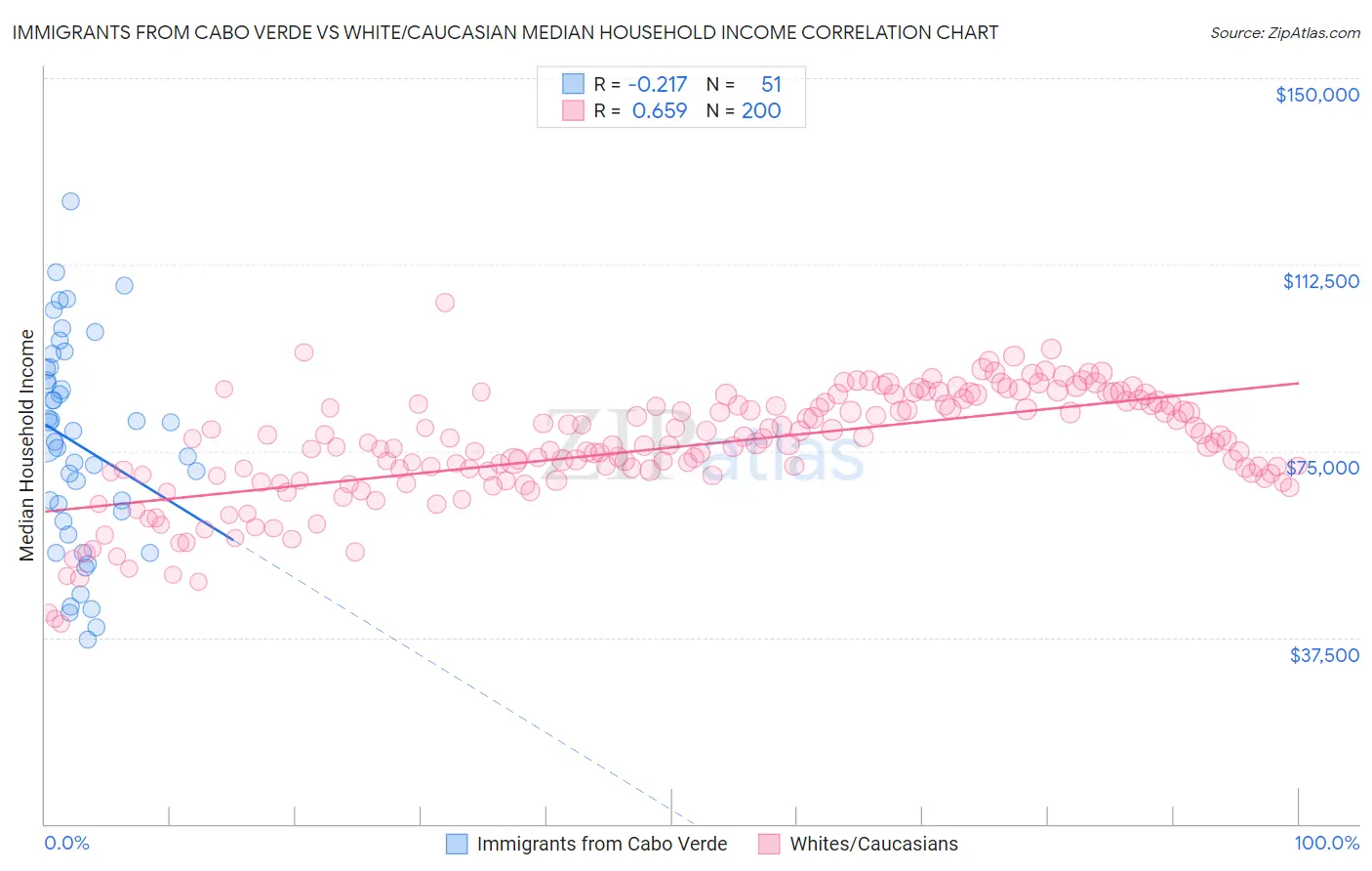 Immigrants from Cabo Verde vs White/Caucasian Median Household Income