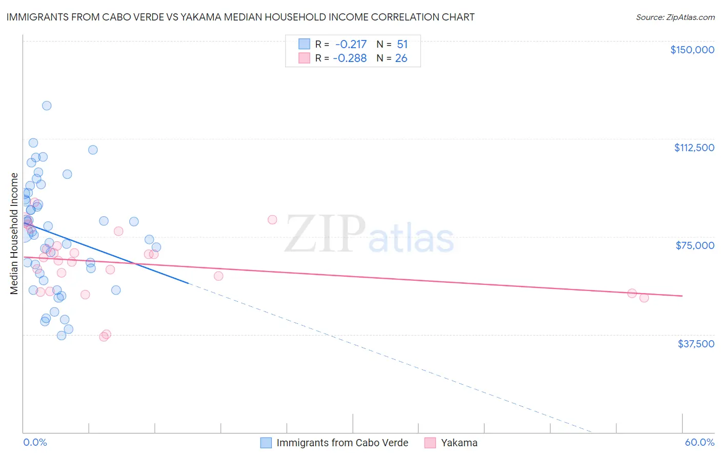 Immigrants from Cabo Verde vs Yakama Median Household Income