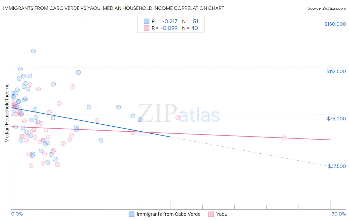 Immigrants from Cabo Verde vs Yaqui Median Household Income
