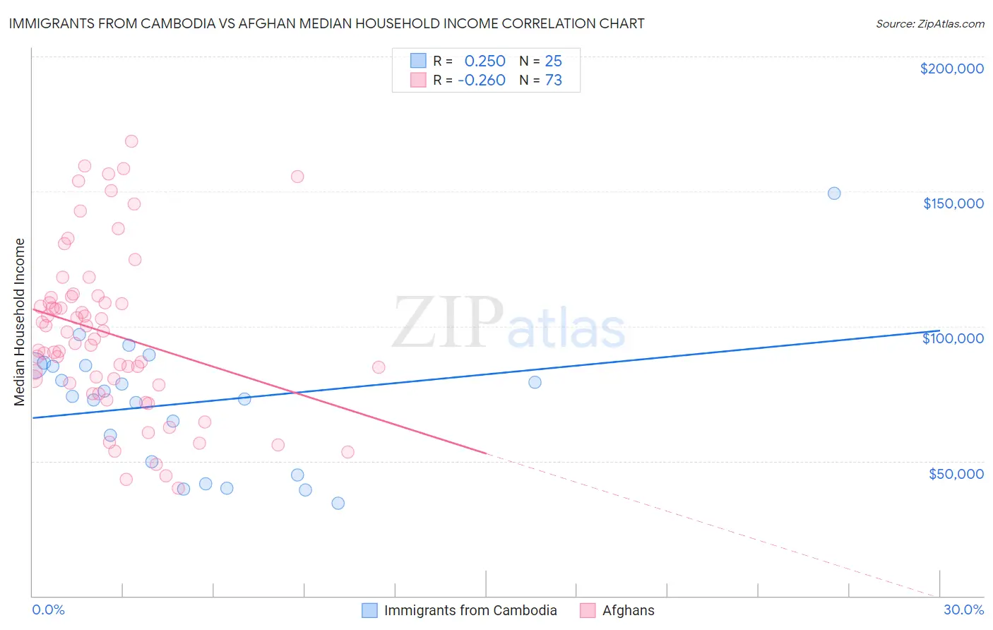 Immigrants from Cambodia vs Afghan Median Household Income