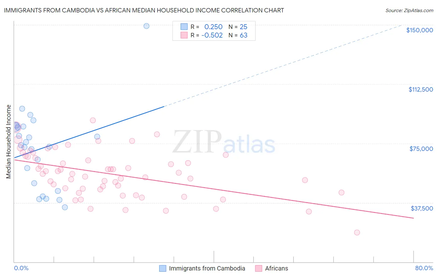 Immigrants from Cambodia vs African Median Household Income