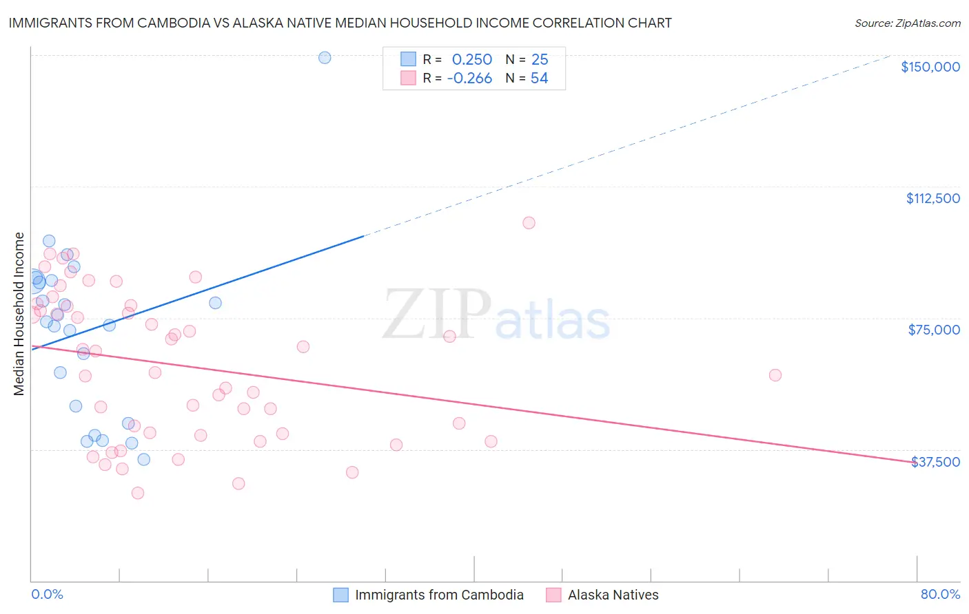 Immigrants from Cambodia vs Alaska Native Median Household Income