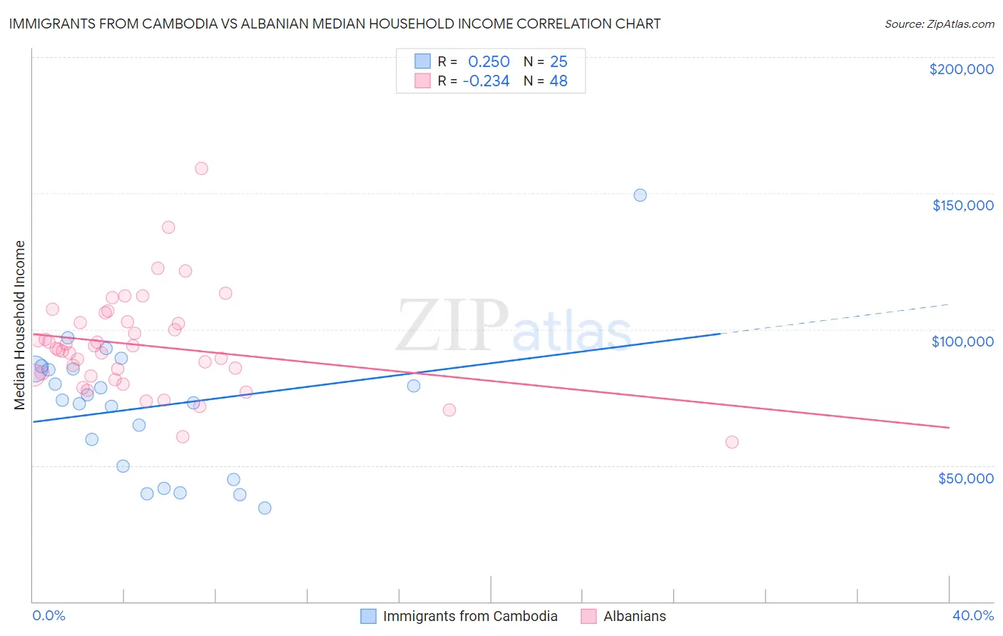 Immigrants from Cambodia vs Albanian Median Household Income