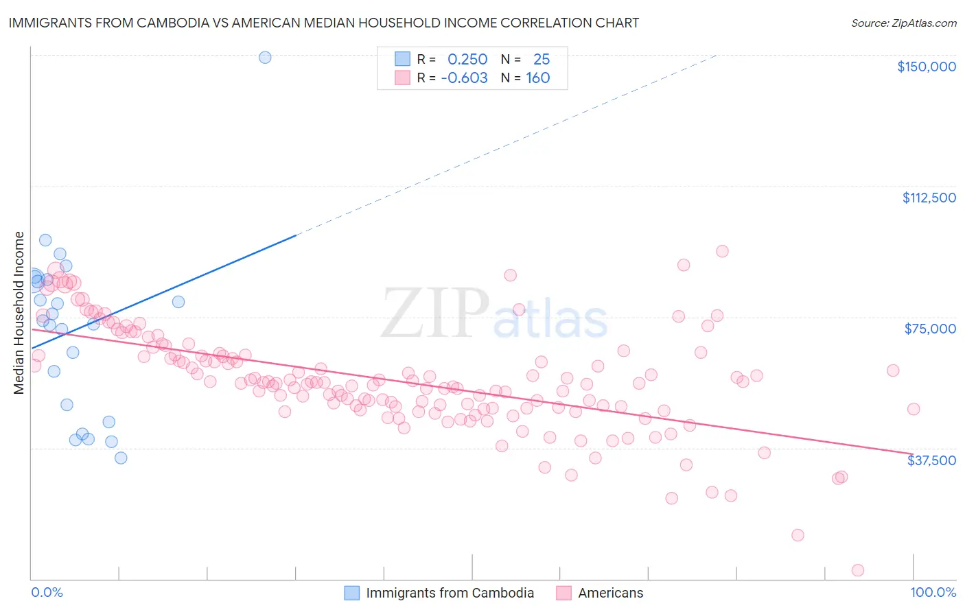 Immigrants from Cambodia vs American Median Household Income