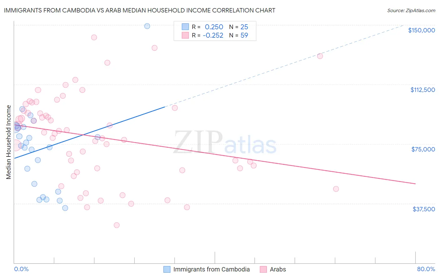 Immigrants from Cambodia vs Arab Median Household Income