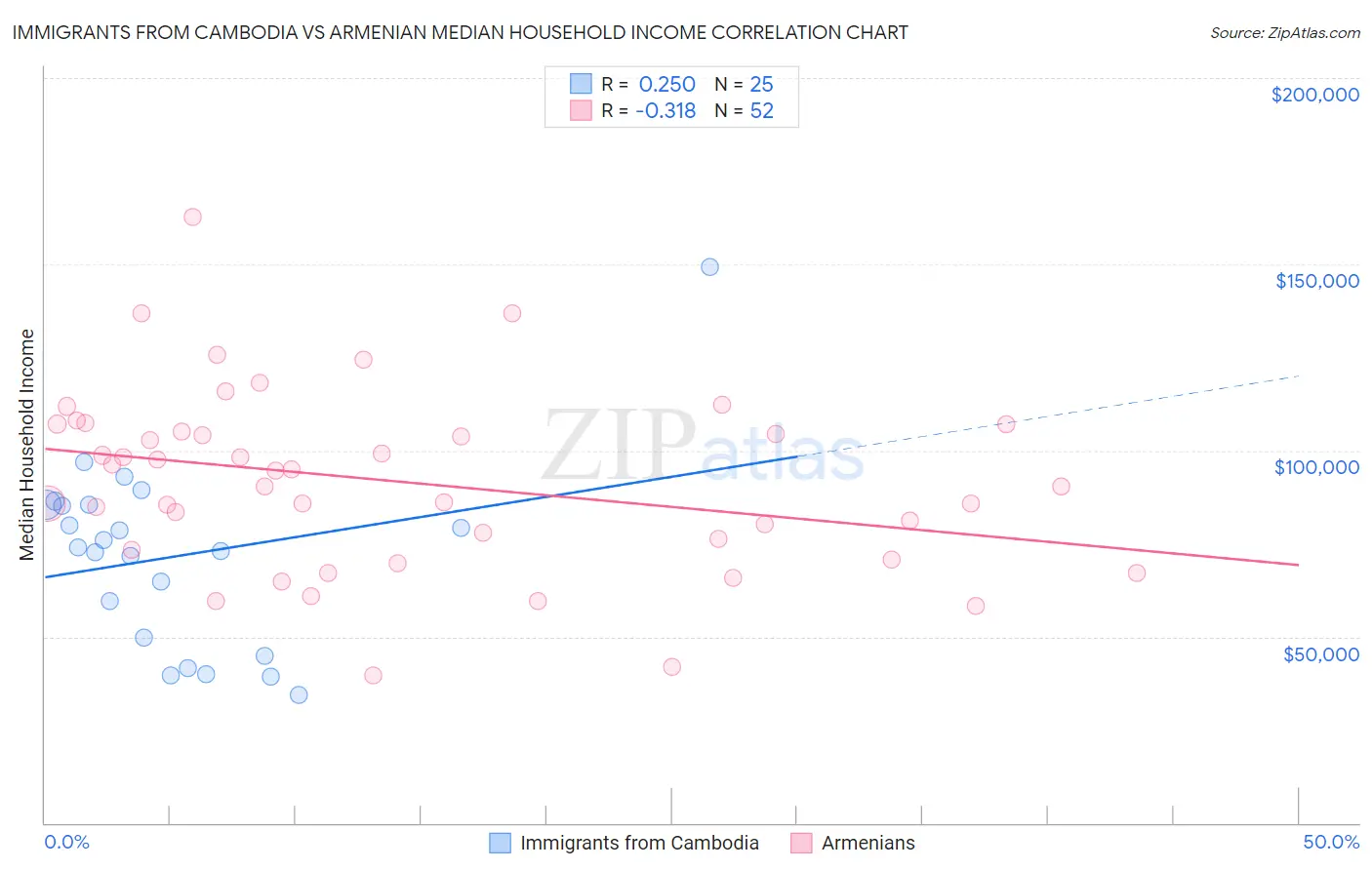 Immigrants from Cambodia vs Armenian Median Household Income