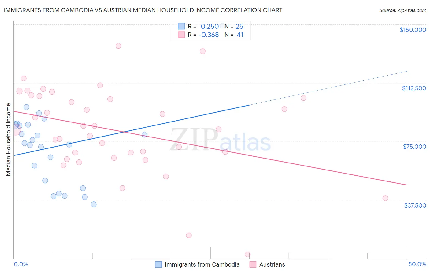Immigrants from Cambodia vs Austrian Median Household Income