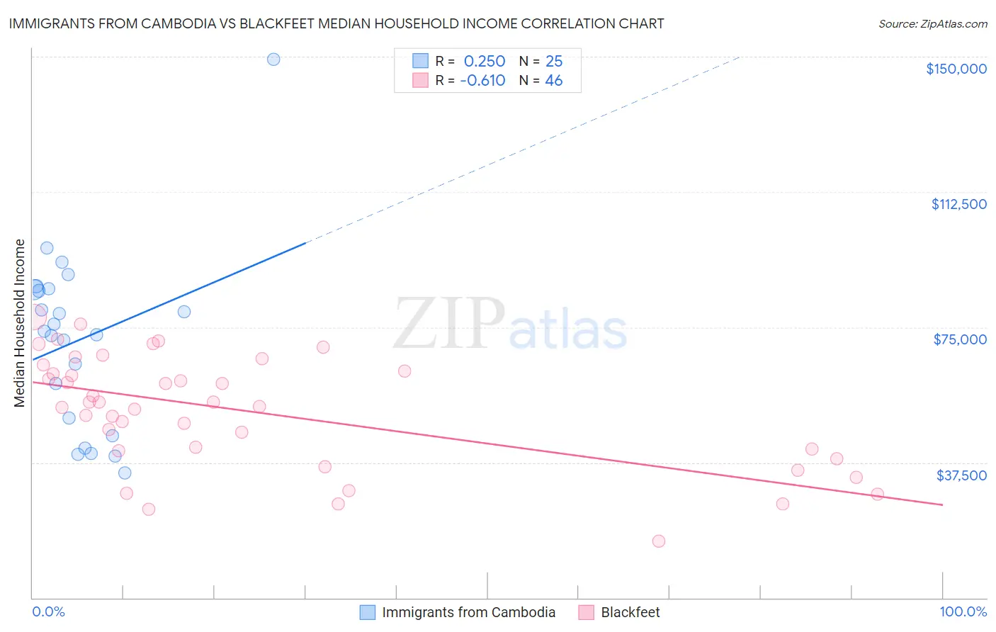 Immigrants from Cambodia vs Blackfeet Median Household Income