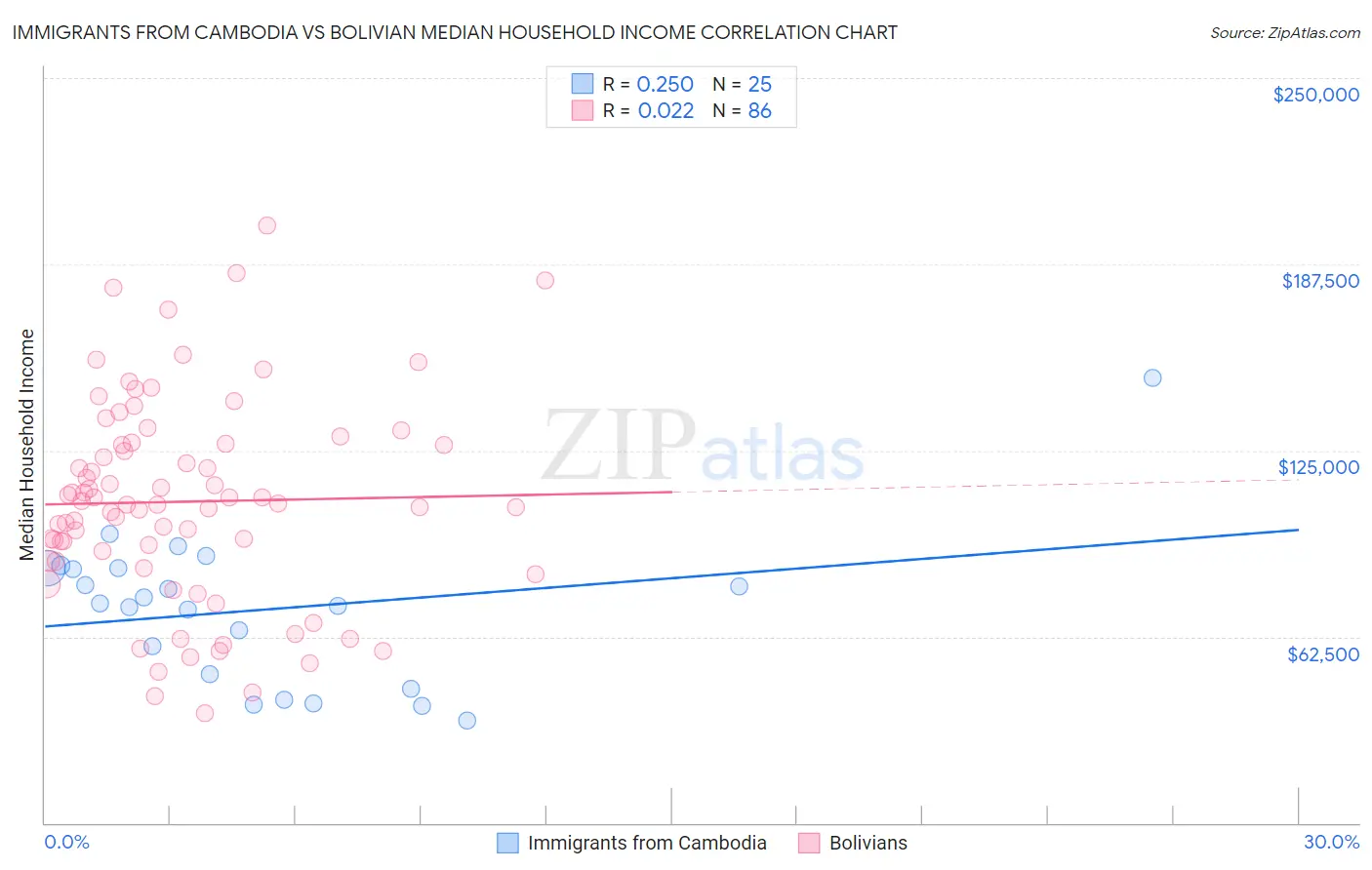 Immigrants from Cambodia vs Bolivian Median Household Income