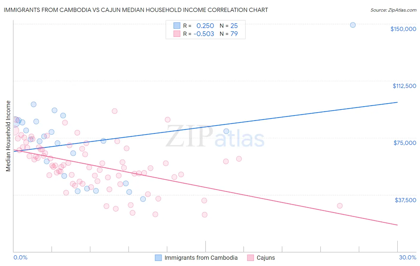 Immigrants from Cambodia vs Cajun Median Household Income
