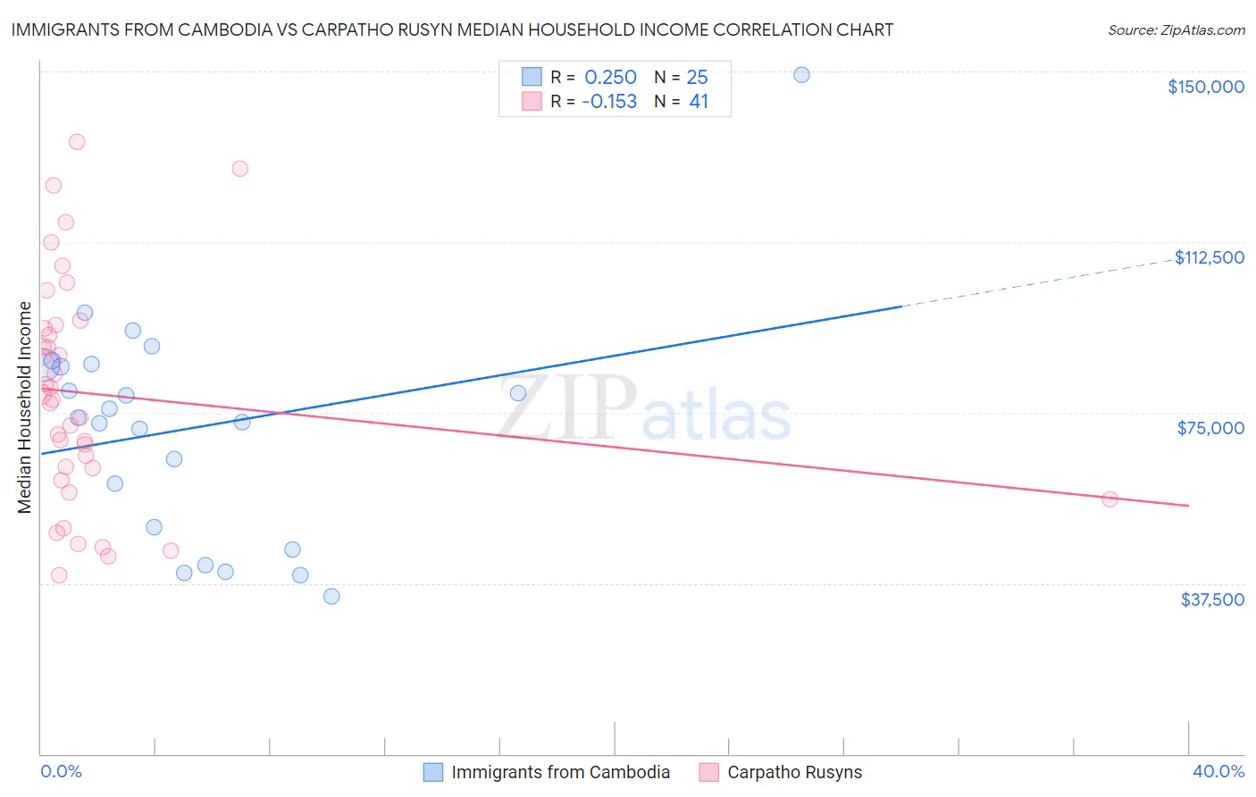 Immigrants from Cambodia vs Carpatho Rusyn Median Household Income