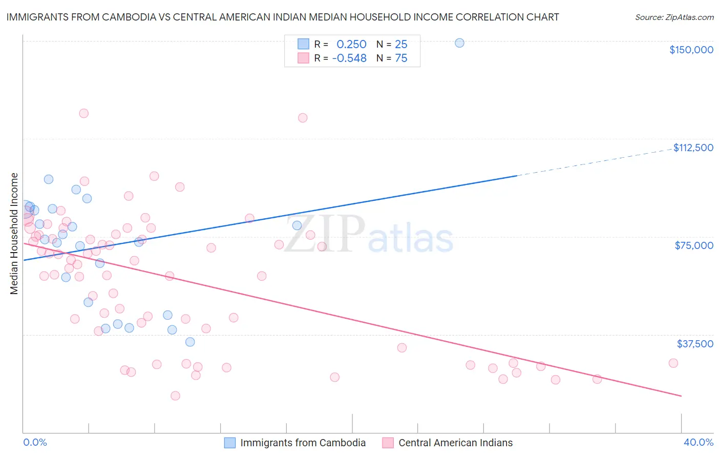 Immigrants from Cambodia vs Central American Indian Median Household Income
