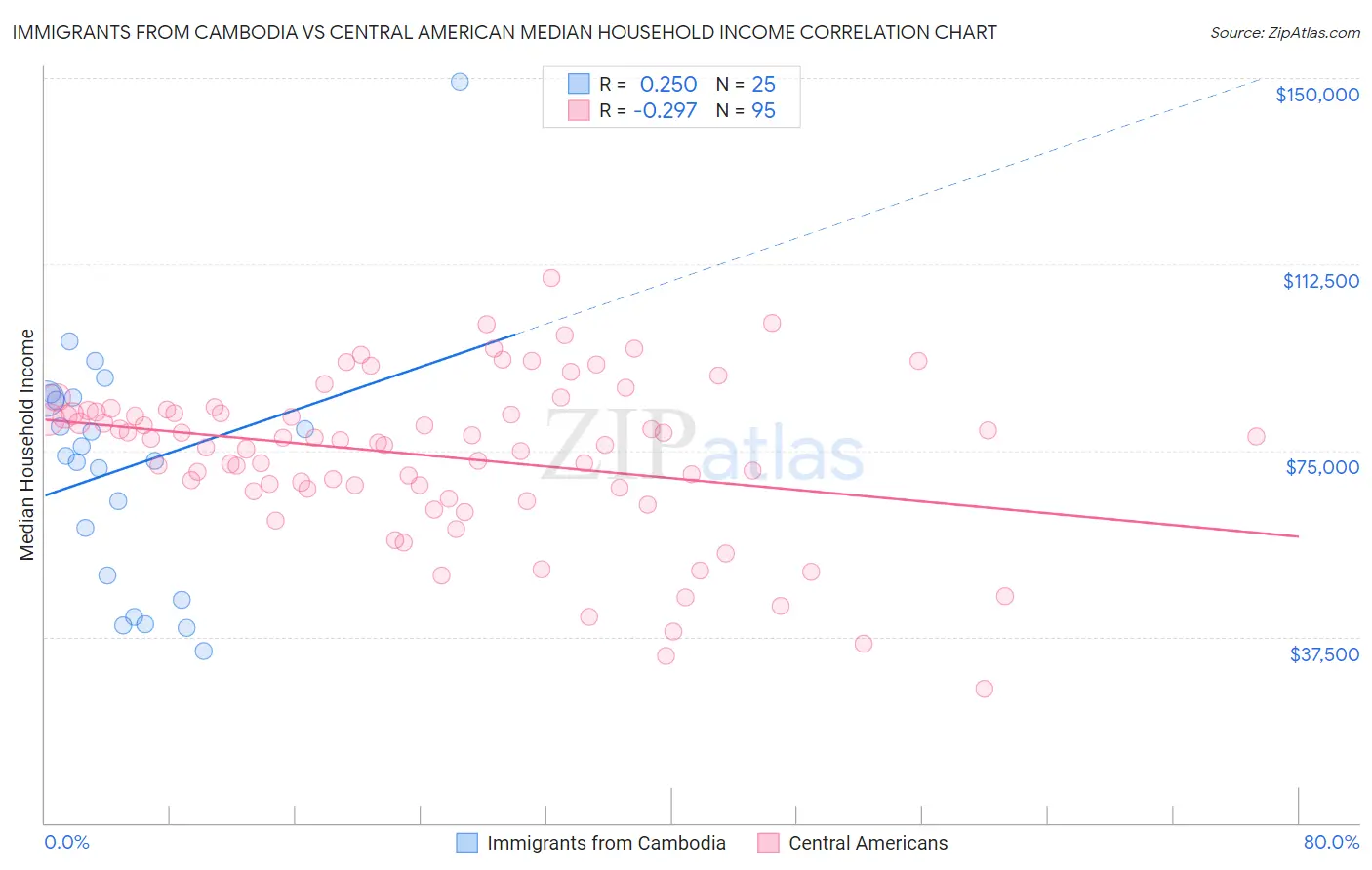 Immigrants from Cambodia vs Central American Median Household Income