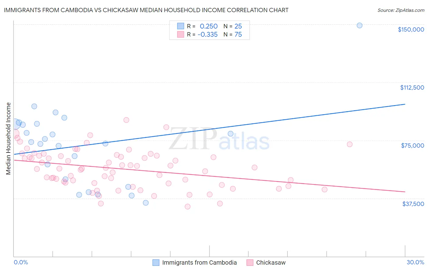 Immigrants from Cambodia vs Chickasaw Median Household Income