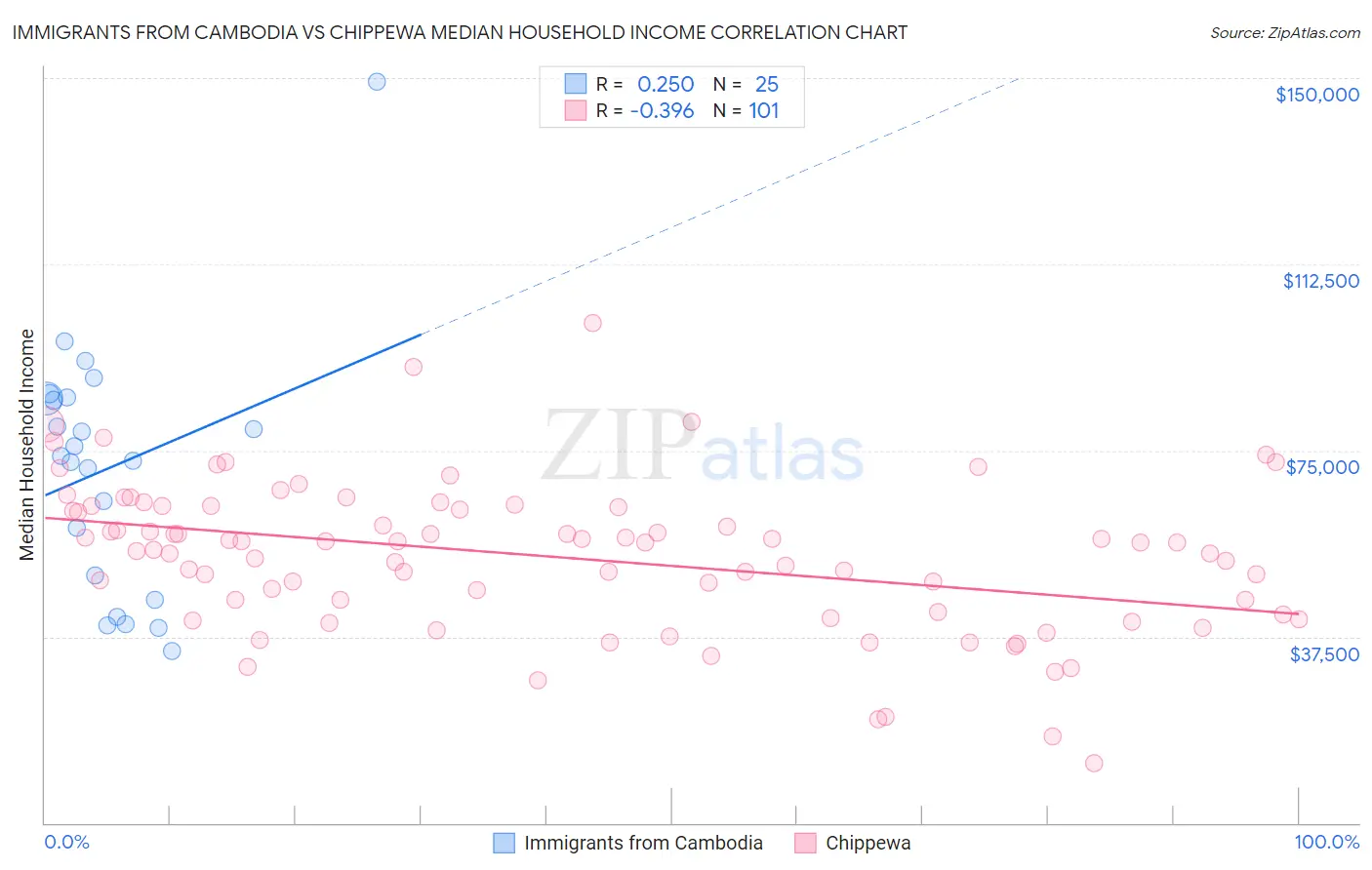 Immigrants from Cambodia vs Chippewa Median Household Income