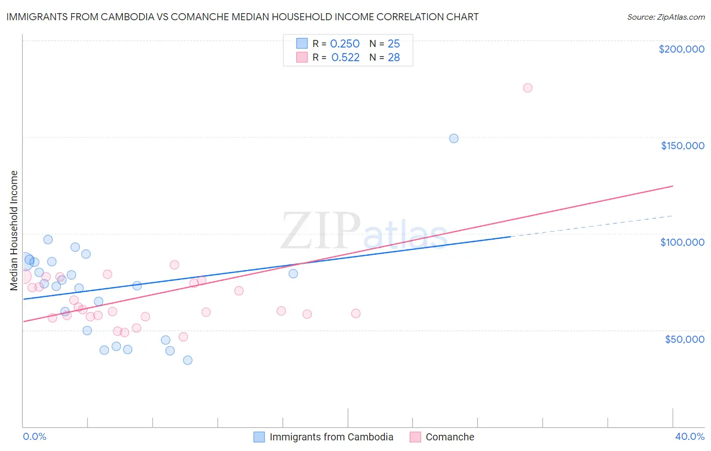 Immigrants from Cambodia vs Comanche Median Household Income