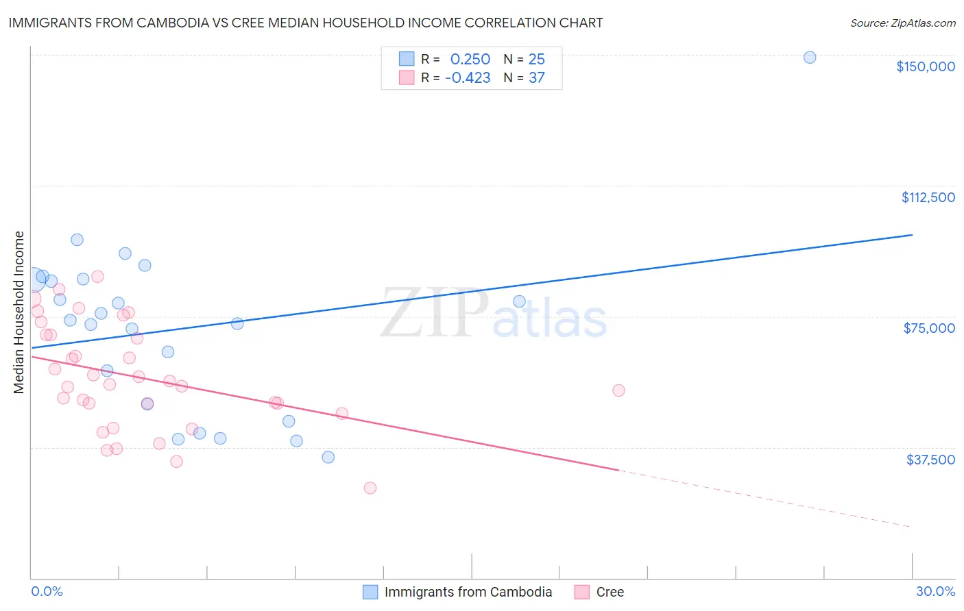 Immigrants from Cambodia vs Cree Median Household Income