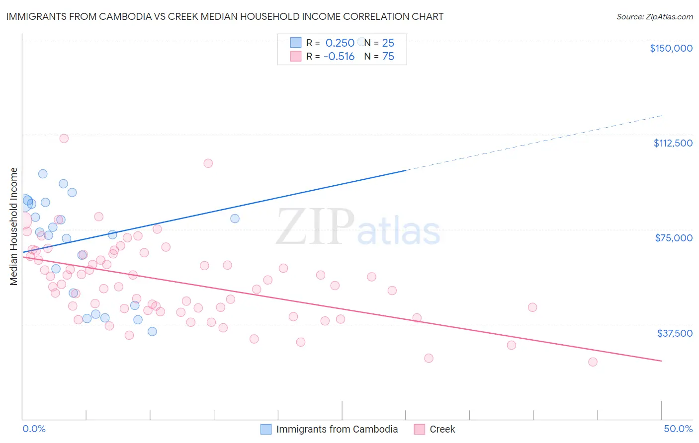Immigrants from Cambodia vs Creek Median Household Income