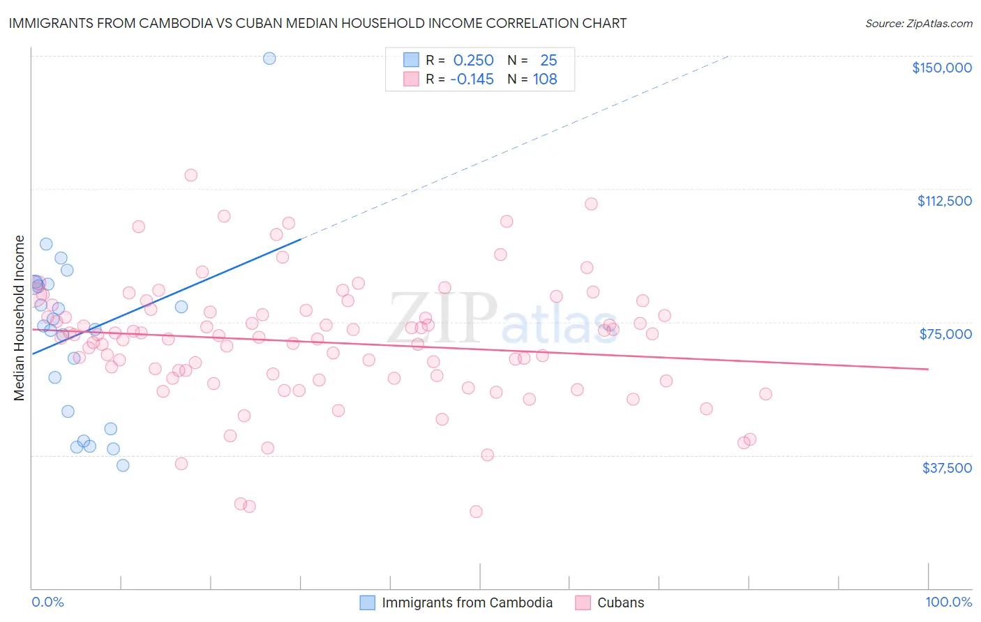Immigrants from Cambodia vs Cuban Median Household Income