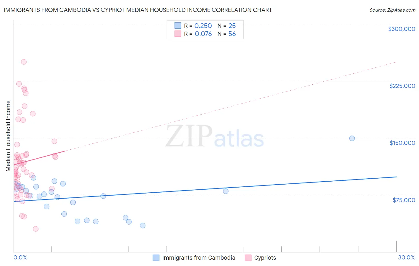 Immigrants from Cambodia vs Cypriot Median Household Income