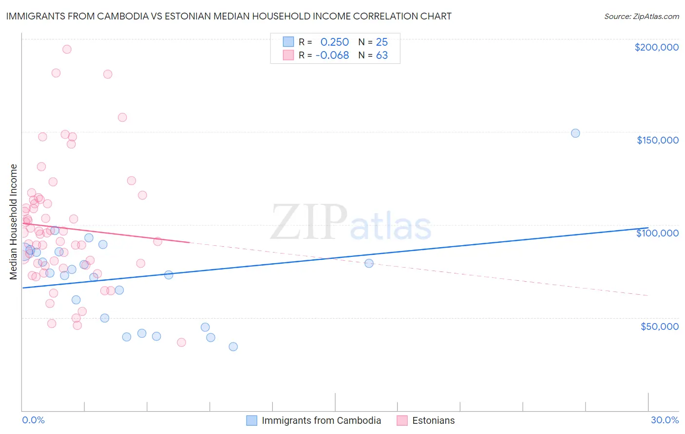 Immigrants from Cambodia vs Estonian Median Household Income