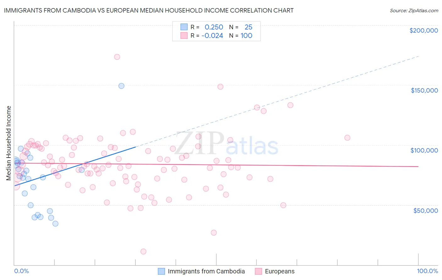 Immigrants from Cambodia vs European Median Household Income