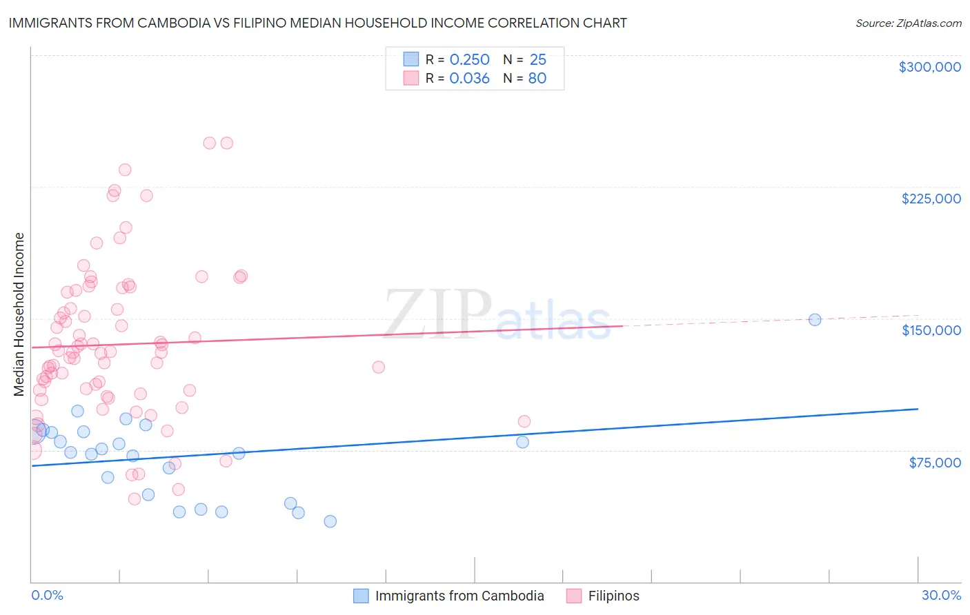 Immigrants from Cambodia vs Filipino Median Household Income