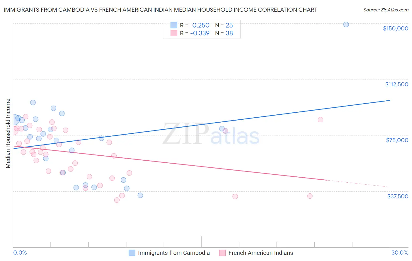 Immigrants from Cambodia vs French American Indian Median Household Income