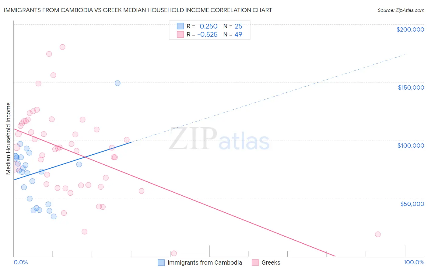 Immigrants from Cambodia vs Greek Median Household Income