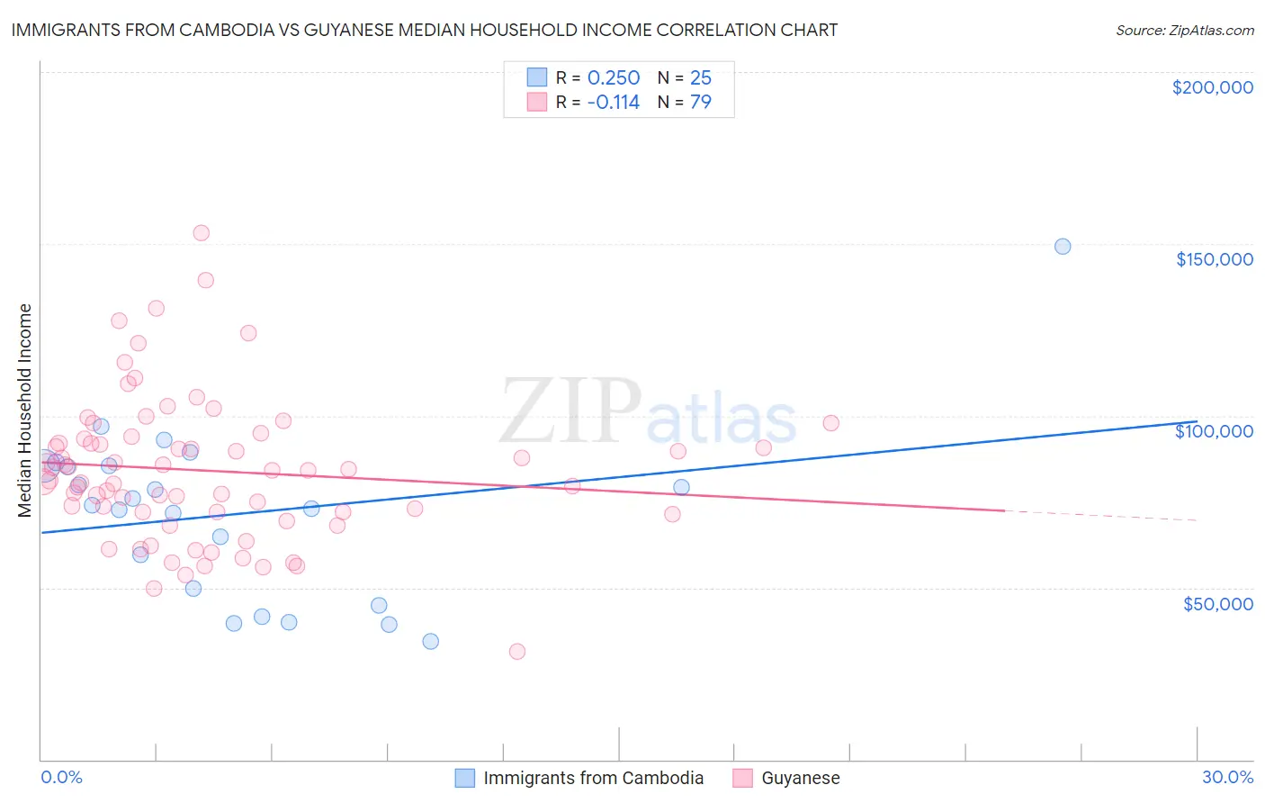 Immigrants from Cambodia vs Guyanese Median Household Income