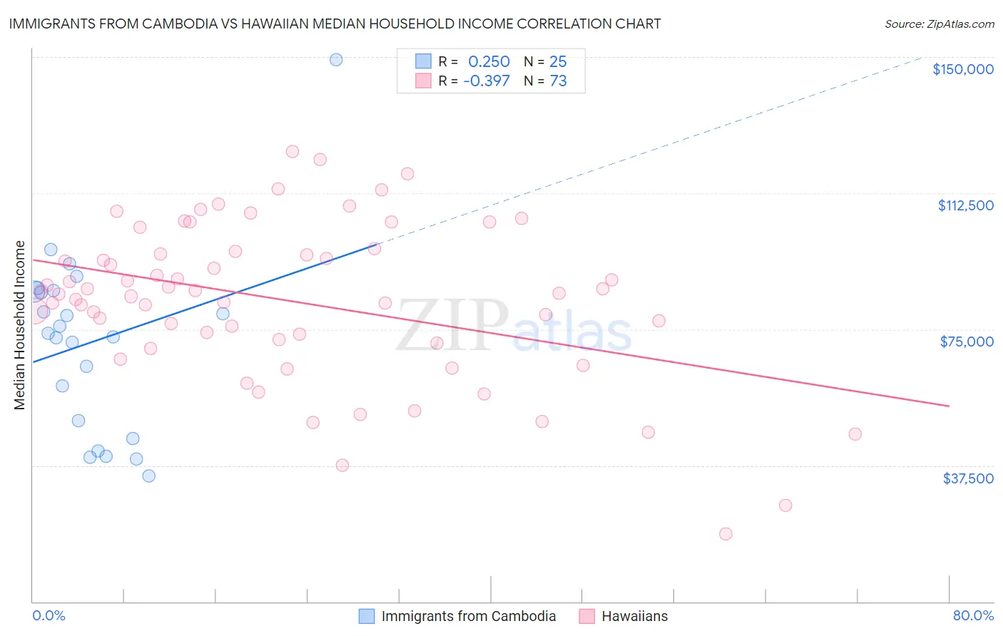 Immigrants from Cambodia vs Hawaiian Median Household Income