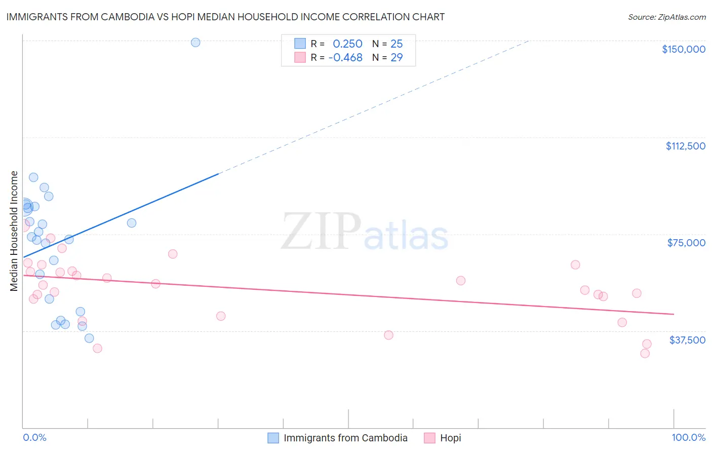 Immigrants from Cambodia vs Hopi Median Household Income