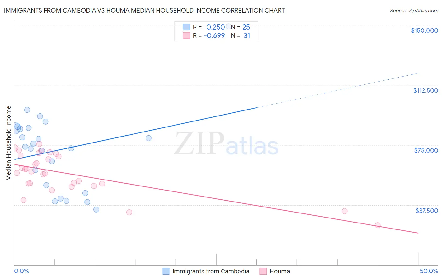 Immigrants from Cambodia vs Houma Median Household Income