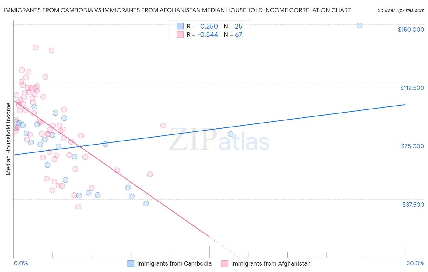 Immigrants from Cambodia vs Immigrants from Afghanistan Median Household Income