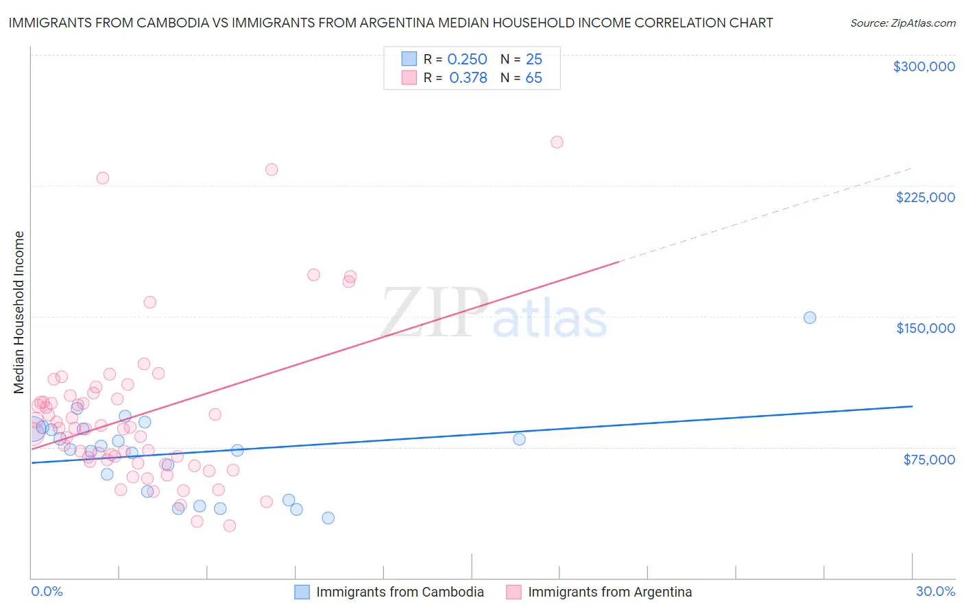 Immigrants from Cambodia vs Immigrants from Argentina Median Household Income