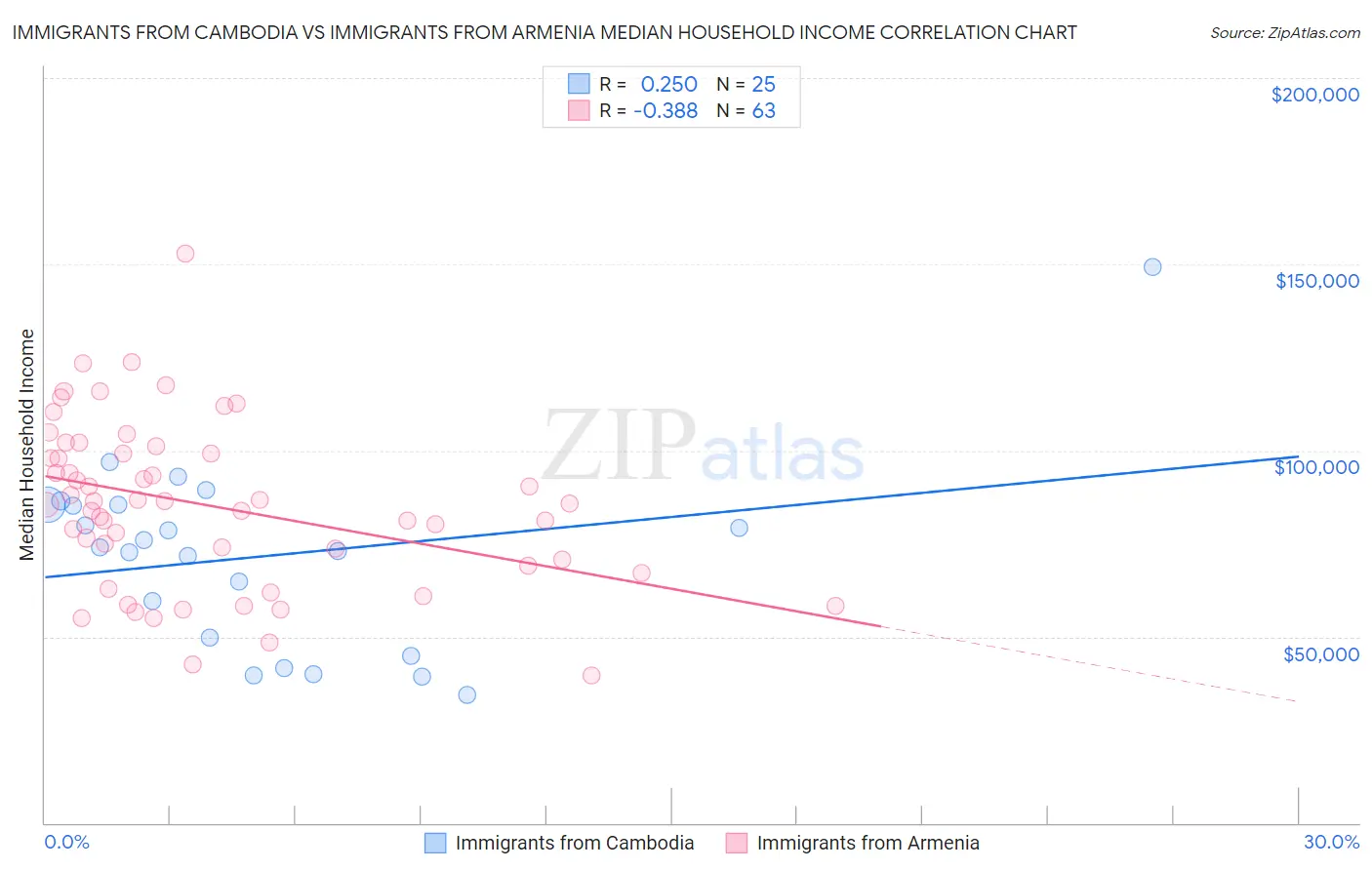 Immigrants from Cambodia vs Immigrants from Armenia Median Household Income