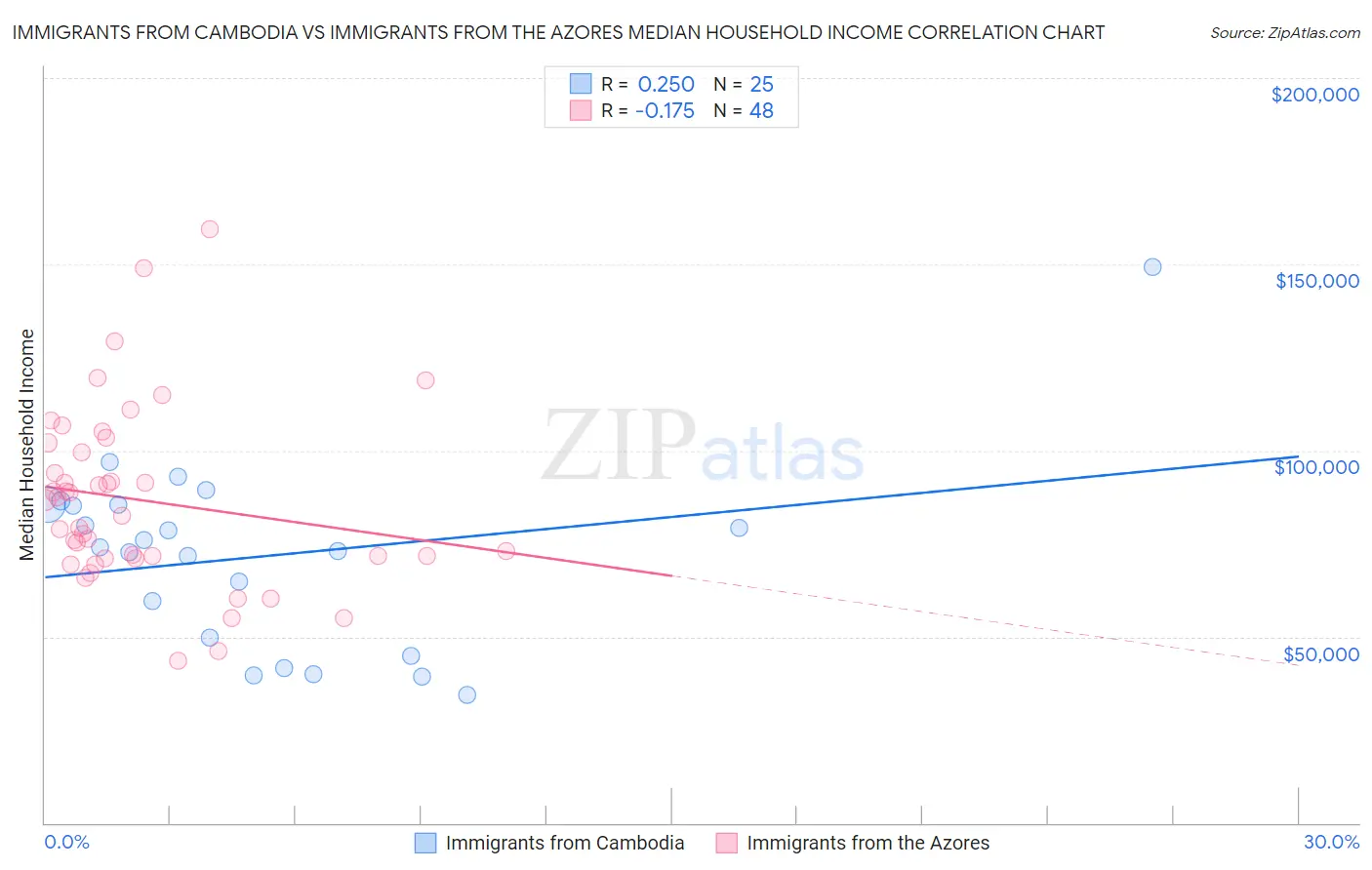 Immigrants from Cambodia vs Immigrants from the Azores Median Household Income