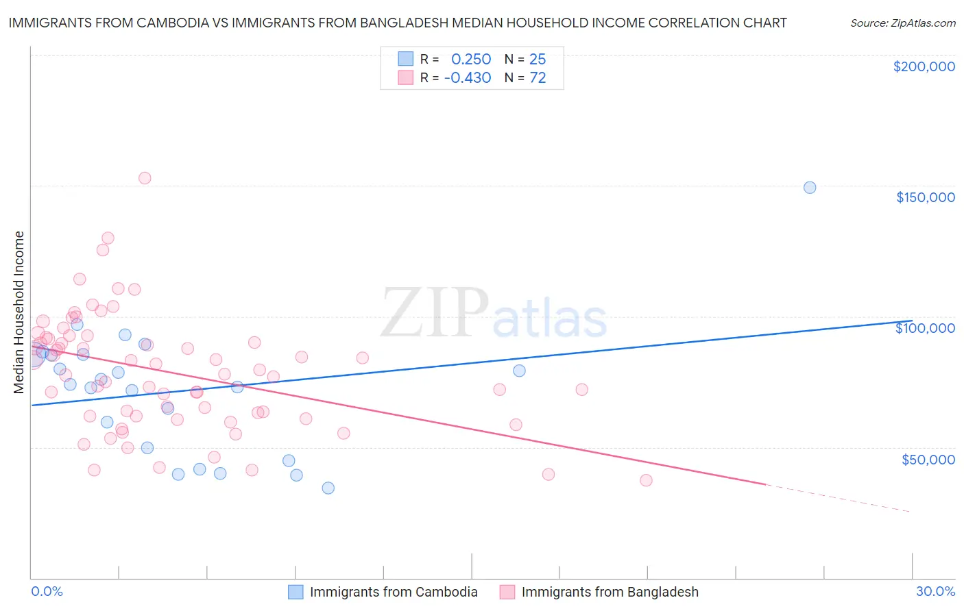 Immigrants from Cambodia vs Immigrants from Bangladesh Median Household Income
