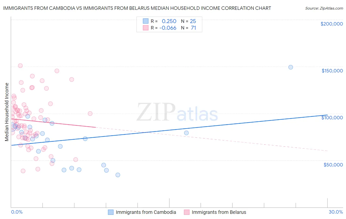 Immigrants from Cambodia vs Immigrants from Belarus Median Household Income
