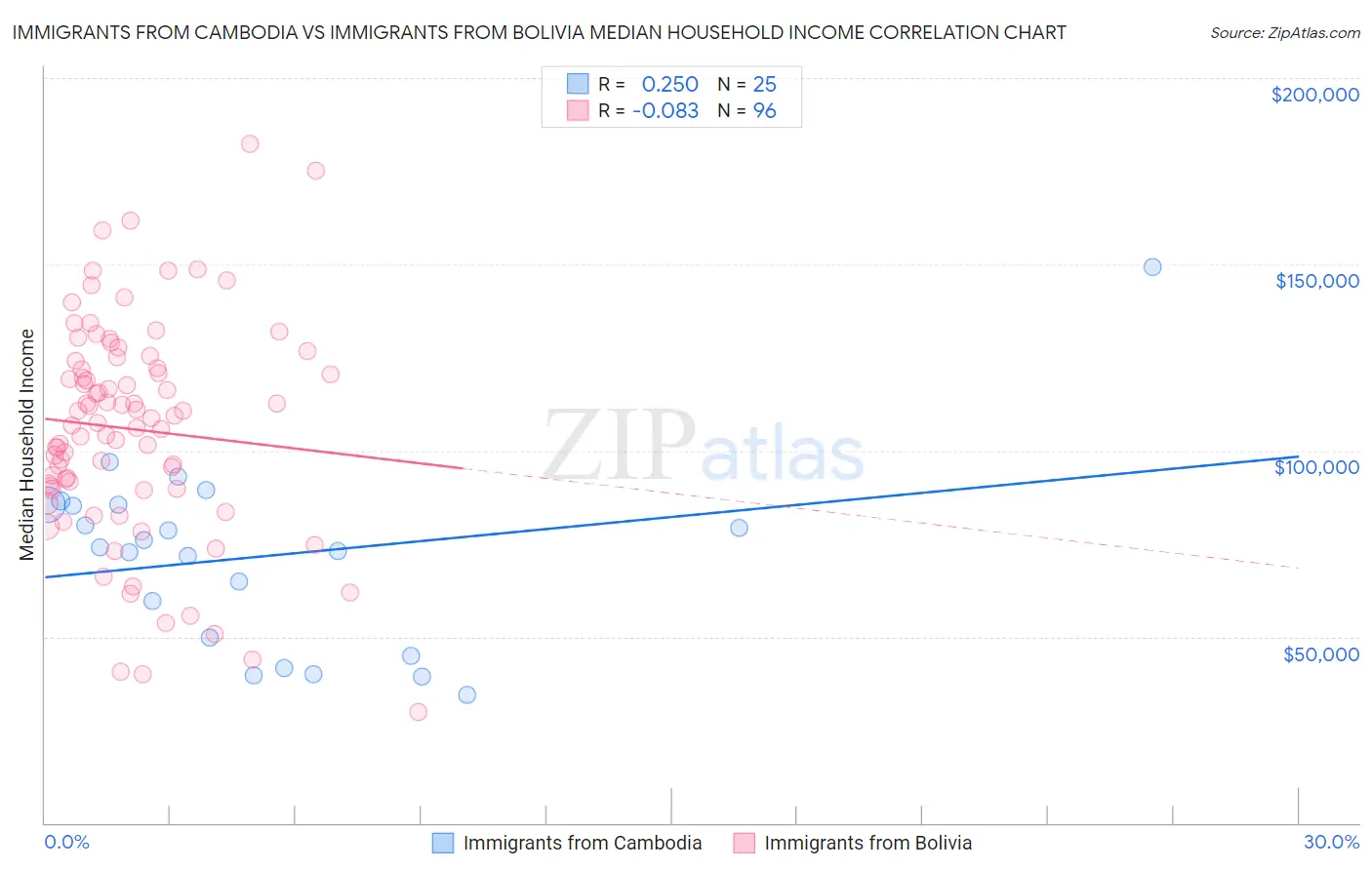 Immigrants from Cambodia vs Immigrants from Bolivia Median Household Income