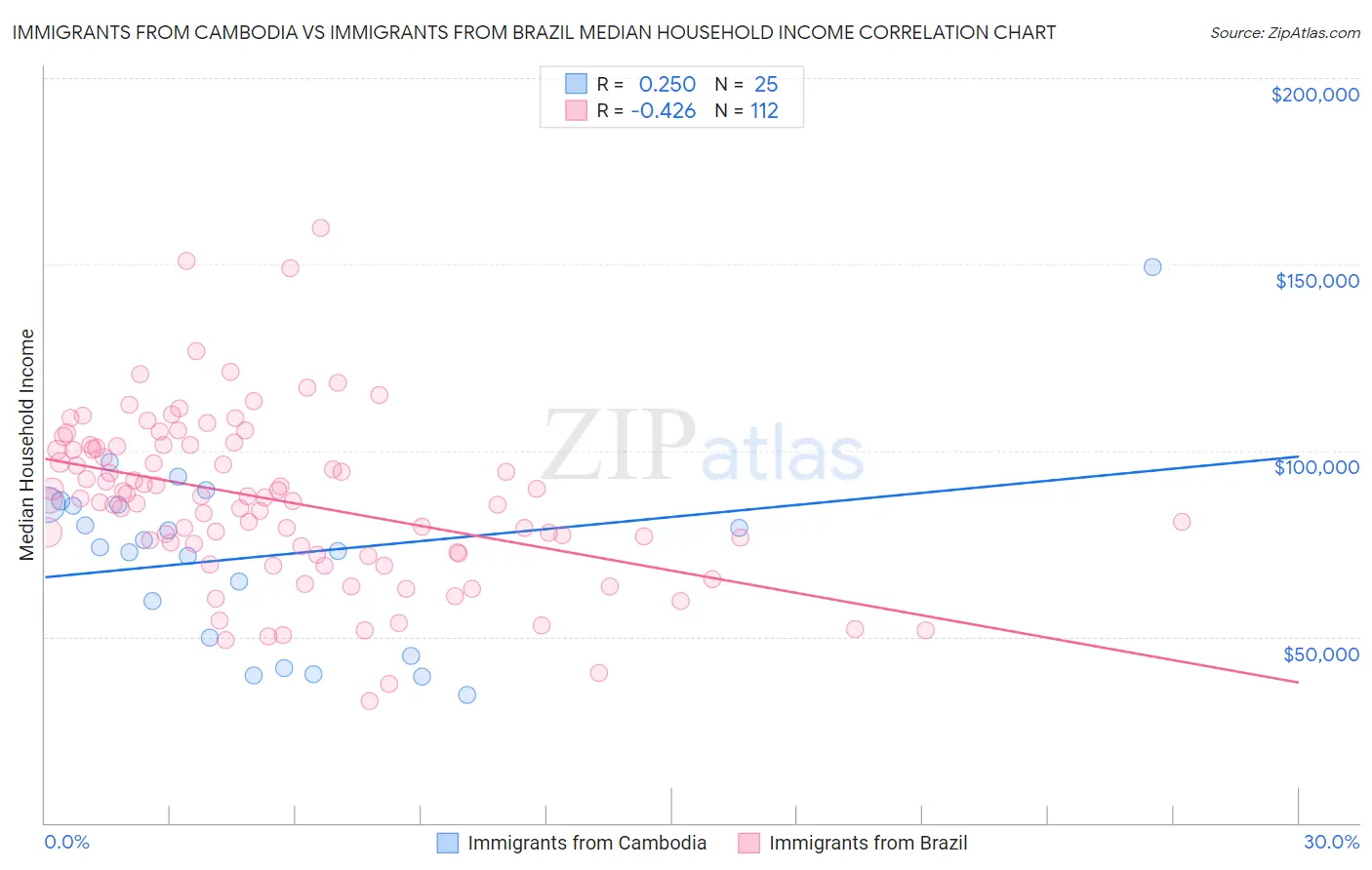 Immigrants from Cambodia vs Immigrants from Brazil Median Household Income