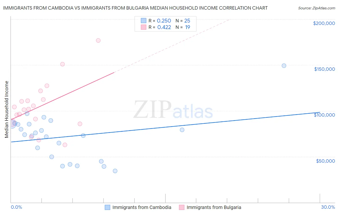 Immigrants from Cambodia vs Immigrants from Bulgaria Median Household Income