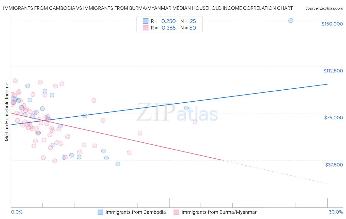 Immigrants from Cambodia vs Immigrants from Burma/Myanmar Median Household Income