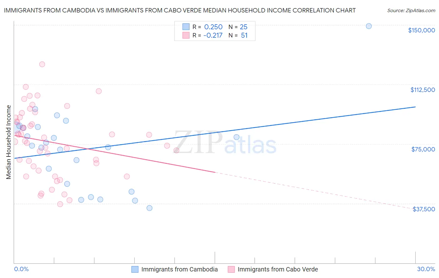 Immigrants from Cambodia vs Immigrants from Cabo Verde Median Household Income
