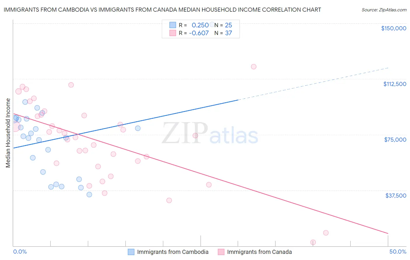 Immigrants from Cambodia vs Immigrants from Canada Median Household Income