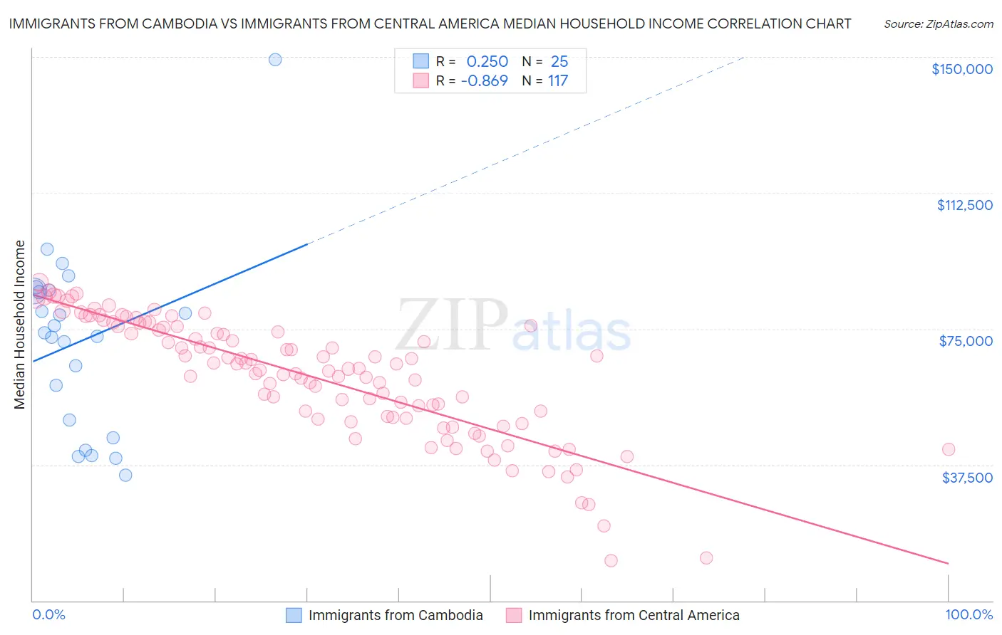 Immigrants from Cambodia vs Immigrants from Central America Median Household Income